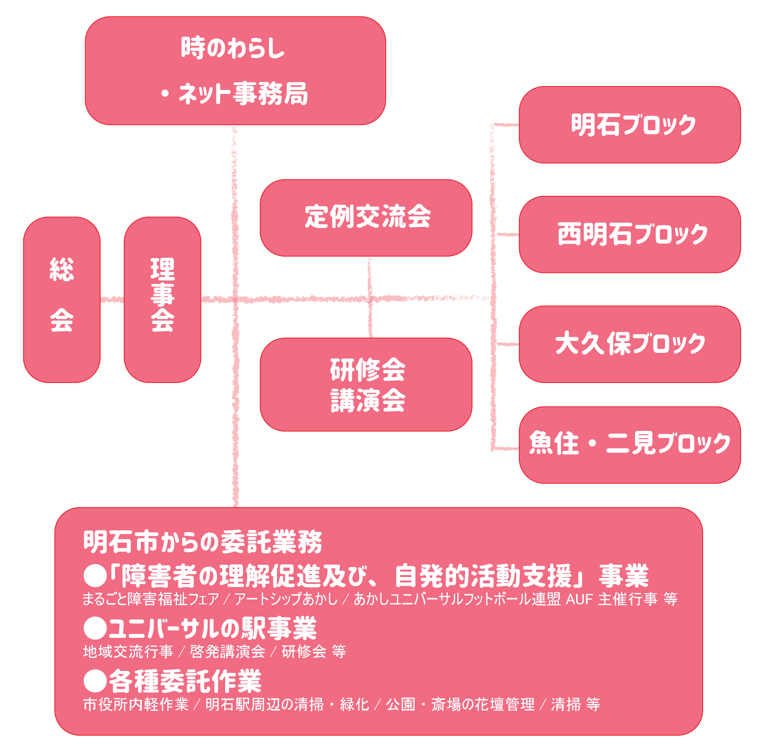 明石障がい者地域生活ケアネットワーク　活動組織図　写真